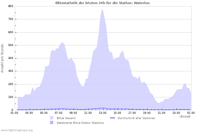 Diagramme: Blitzstatistik