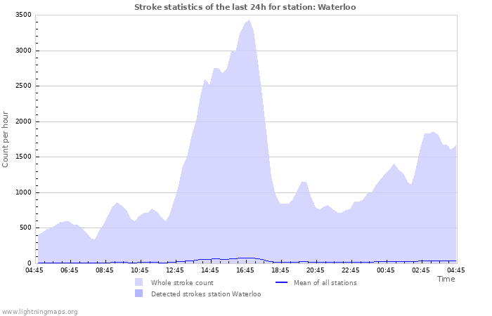 Grafikonok: Stroke statistics