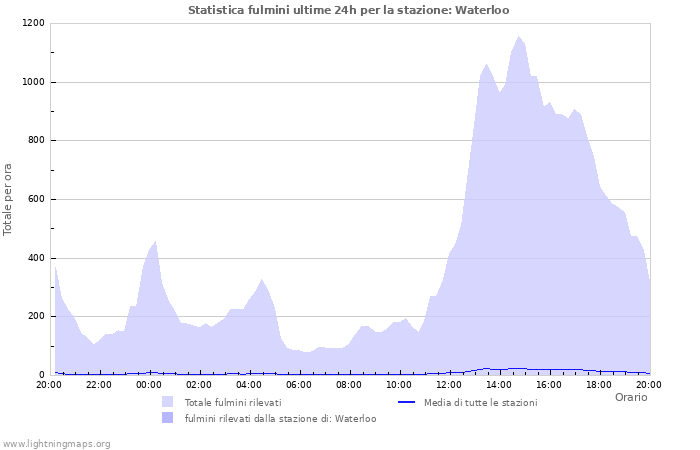 Grafico: Statistica fulmini