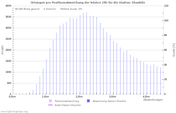 Diagramme: Ortungen pro Positionsabweichung