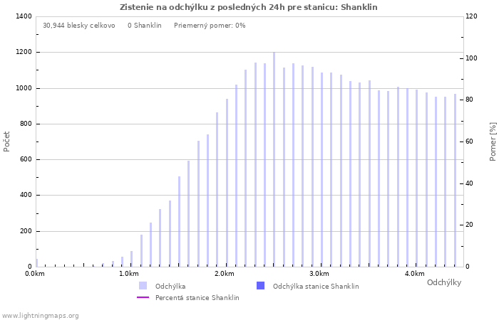 Grafy: Zistenie na odchýlku