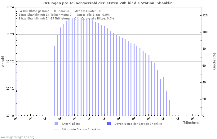 Diagramme: Ortungen pro Teilnehmerzahl