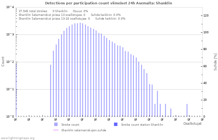 Graafit: Detections per participation count
