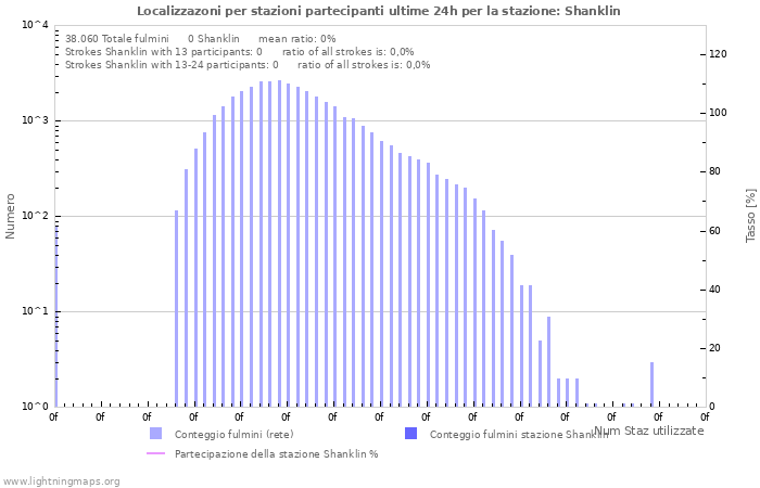Grafico: Localizzazoni per stazioni partecipanti