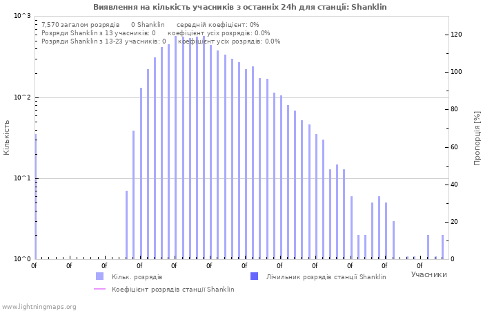 Графіки: Виявлення на кількість учасників