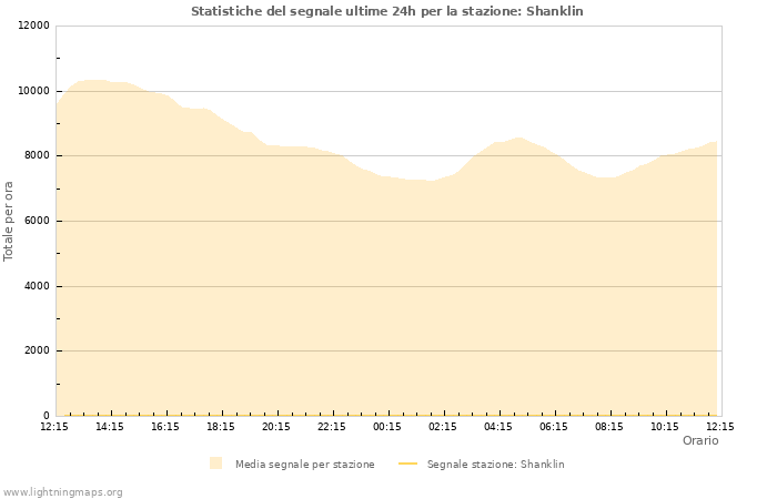 Grafico: Statistiche del segnale
