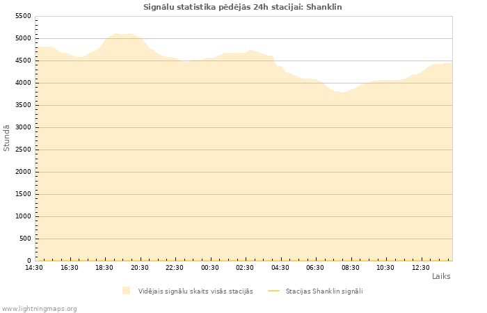 Grafiki: Signālu statistika