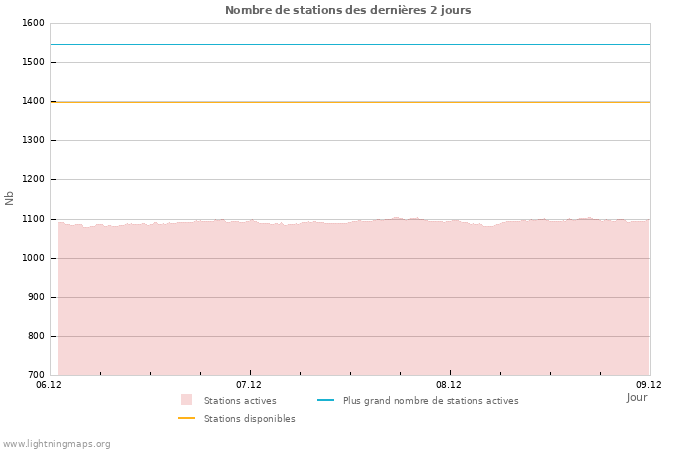 Graphes: Nombre de stations