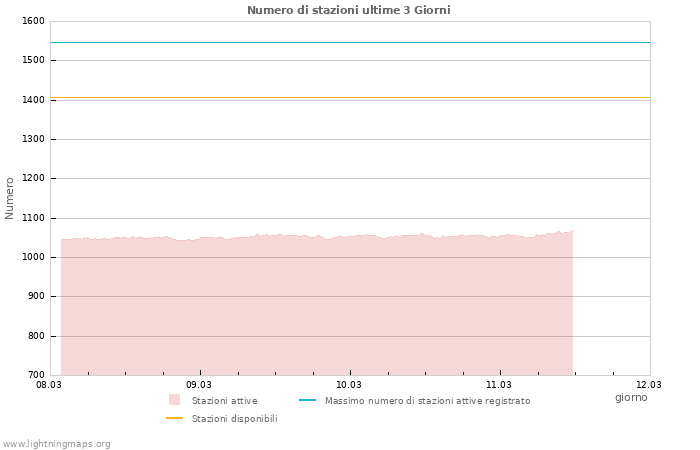 Grafico: Numero di stazioni