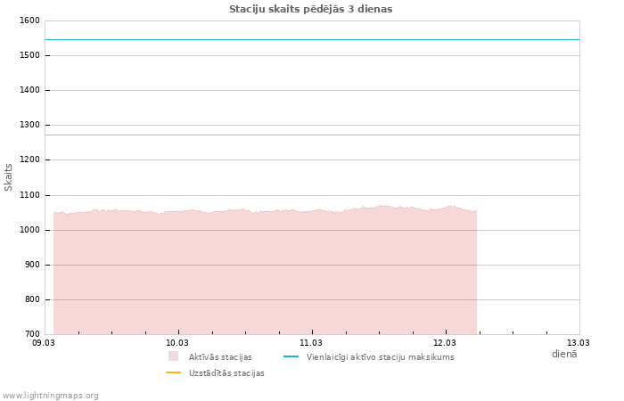 Grafiki: Staciju skaits