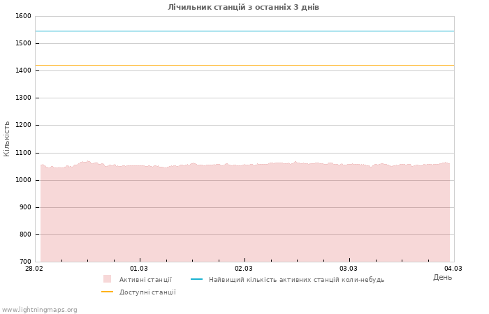 Графіки: Лічильник станцій