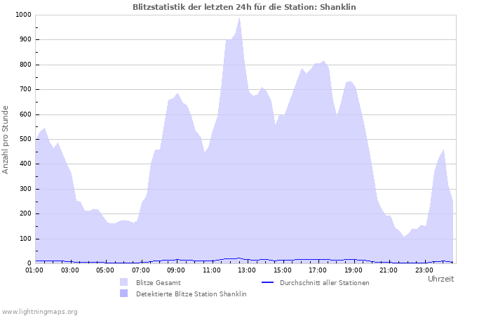 Diagramme: Blitzstatistik