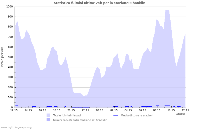 Grafico: Statistica fulmini
