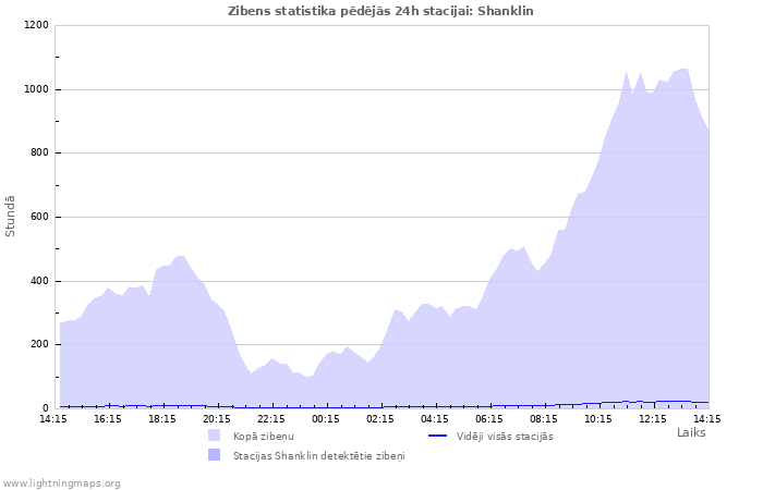 Grafiki: Zibens statistika