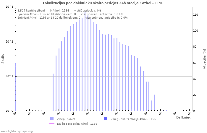 Grafiki: Lokalizācijas pēc dalībnieku skaita