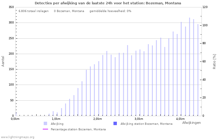 Grafieken: Detecties per afwijking