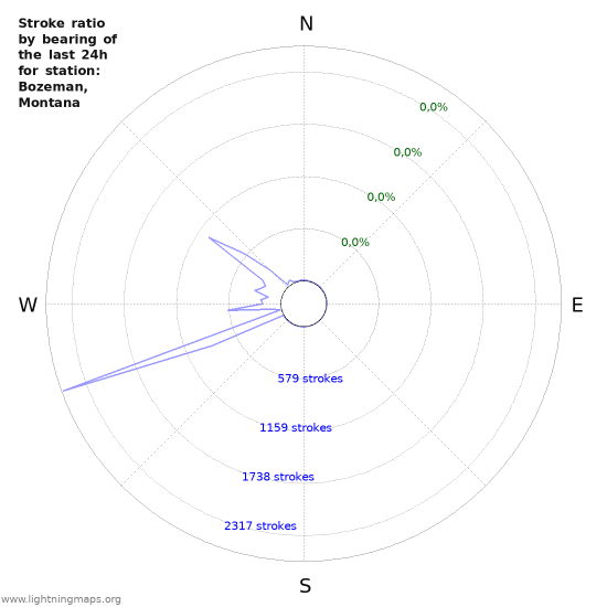 Grafikonok: Stroke ratio by bearing