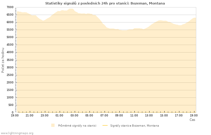 Grafy: Statistiky signálů