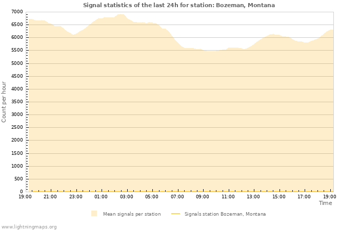 Grafikonok: Signal statistics