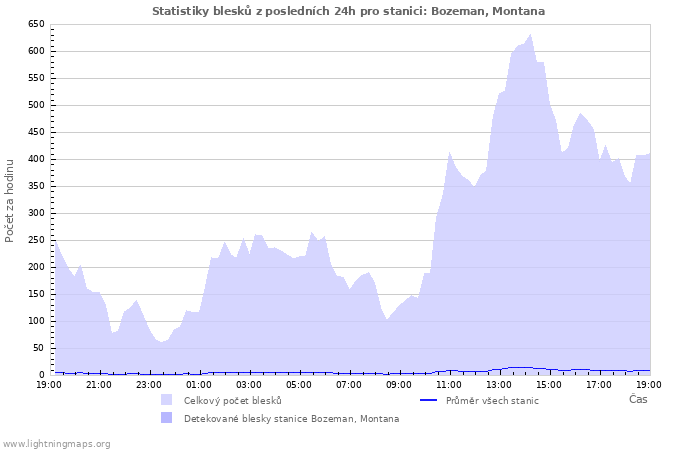 Grafy: Statistiky blesků