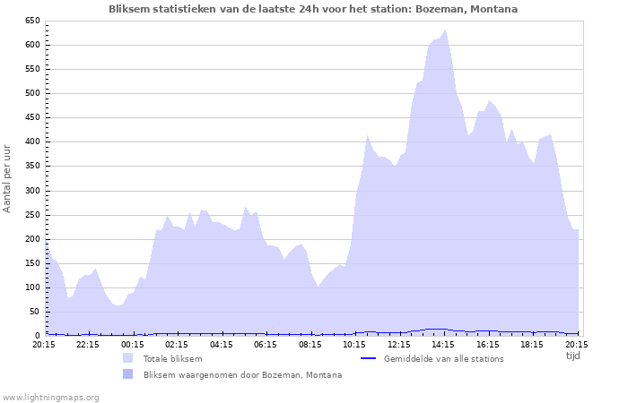 Grafieken: Bliksem statistieken