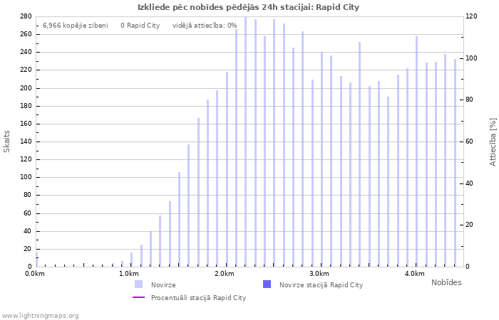 Grafiki: Izkliede pēc nobīdes