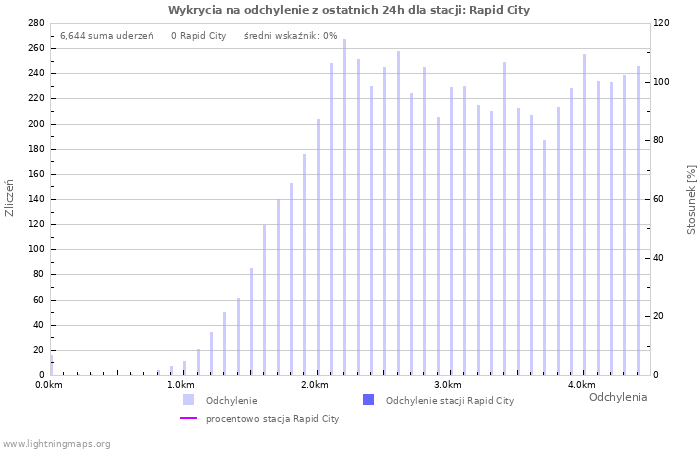 Wykresy: Wykrycia na odchylenie