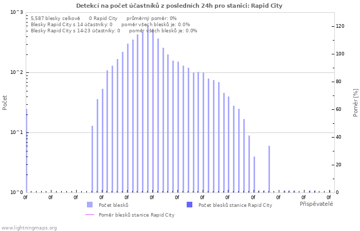 Grafy: Detekcí na počet účastníků