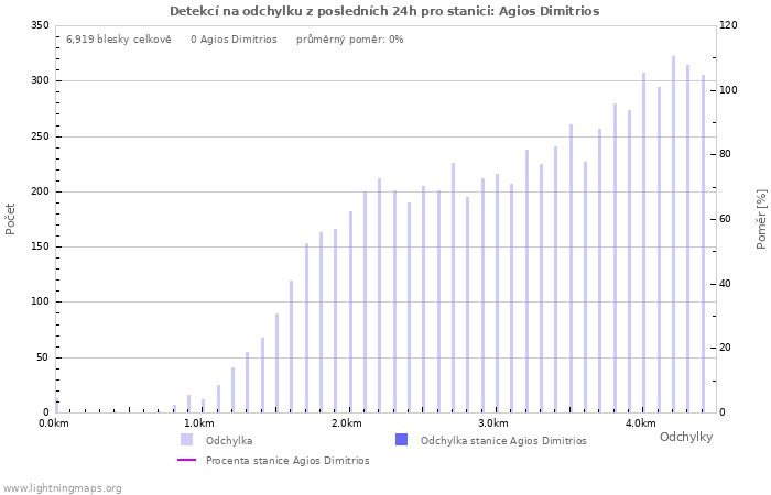 Grafy: Detekcí na odchylku