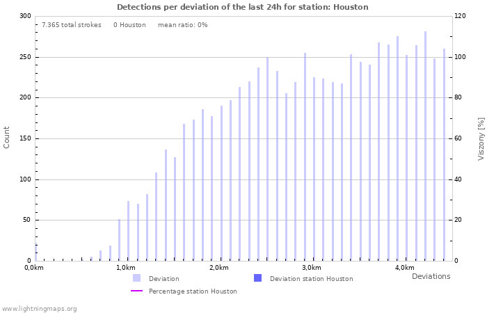 Grafikonok: Detections per deviation