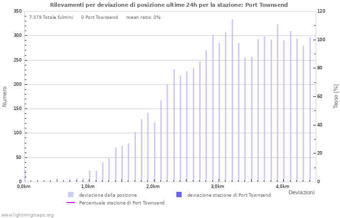 Grafico: Rilevamenti per deviazione di posizione