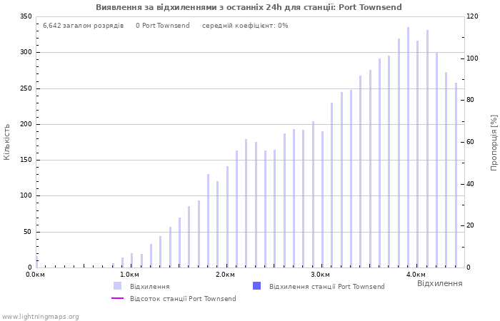 Графіки: Виявлення за відхиленнями