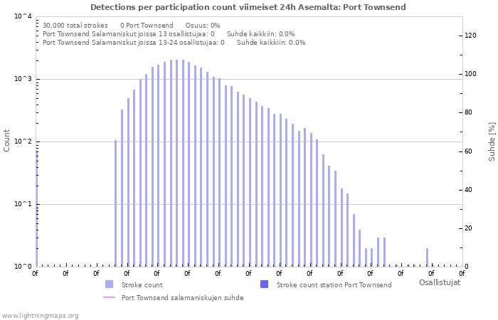 Graafit: Detections per participation count