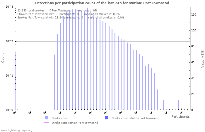 Grafikonok: Detections per participation count