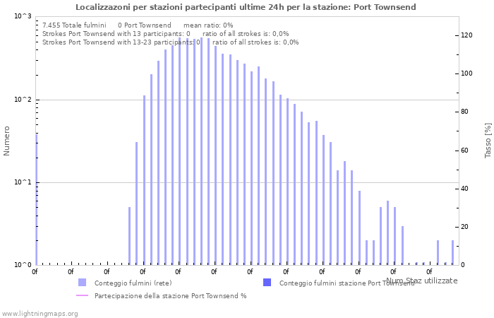 Grafico: Localizzazoni per stazioni partecipanti