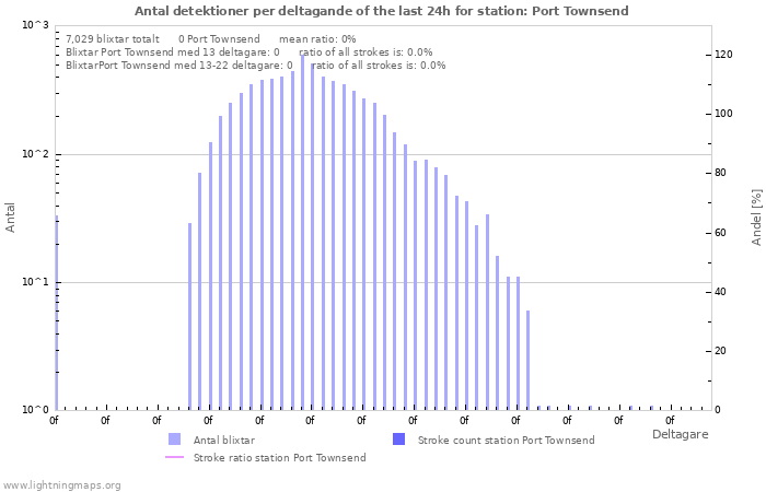 Grafer: Antal detektioner per deltagande