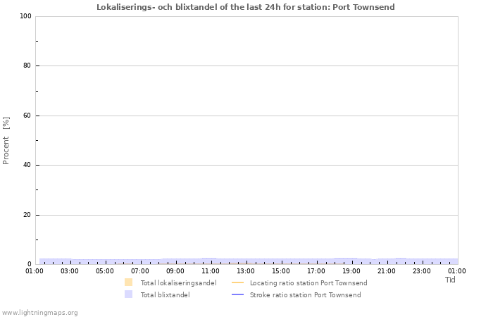 Grafer: Lokaliserings- och blixtandel