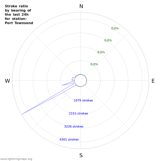 Grafikonok: Stroke ratio by bearing