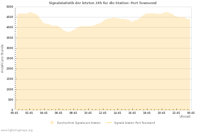Diagramme: Signalstatistik
