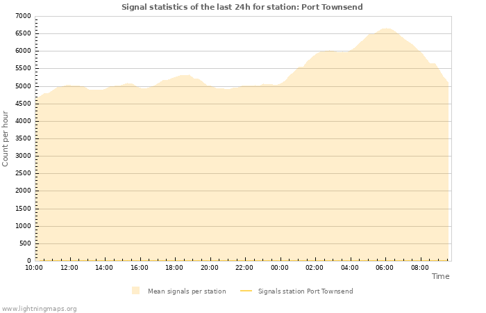 Grafikonok: Signal statistics