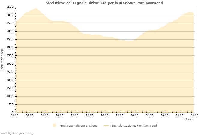 Grafico: Statistiche del segnale
