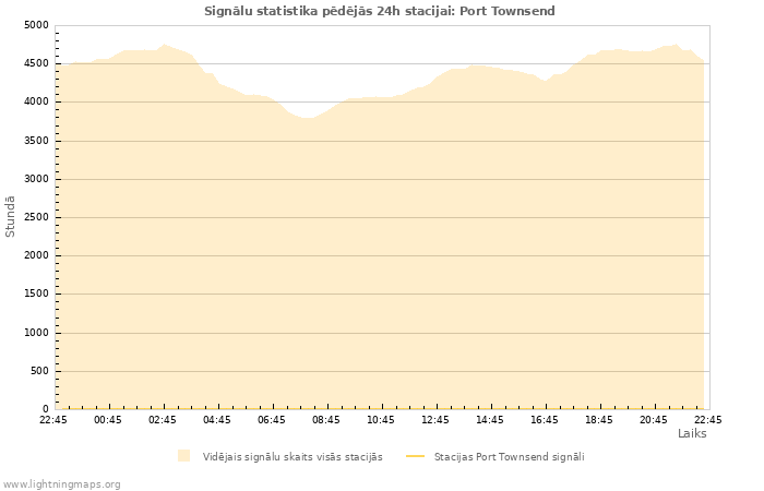Grafiki: Signālu statistika