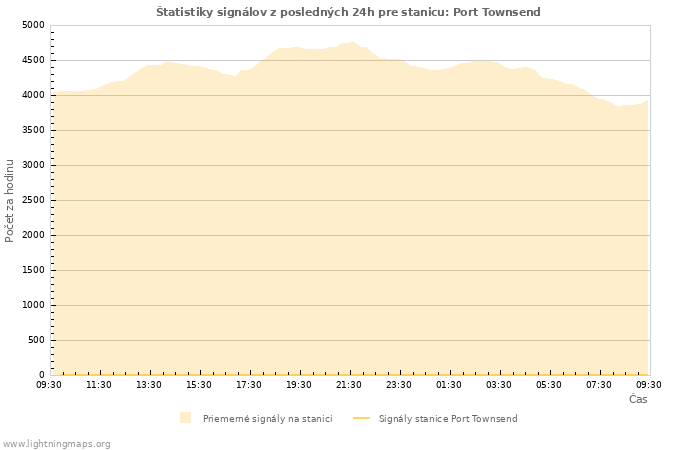 Grafy: Štatistiky signálov