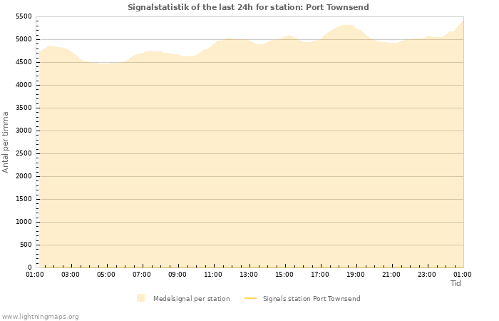 Grafer: Signalstatistik