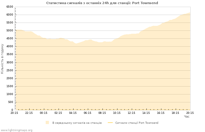 Графіки: Статистика сигналів