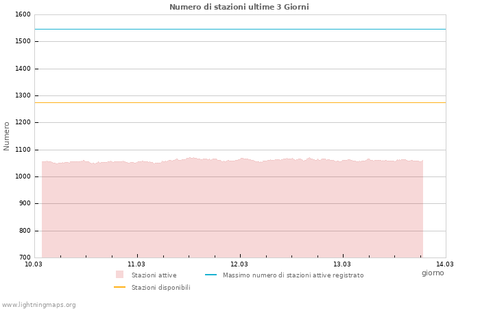 Grafico: Numero di stazioni