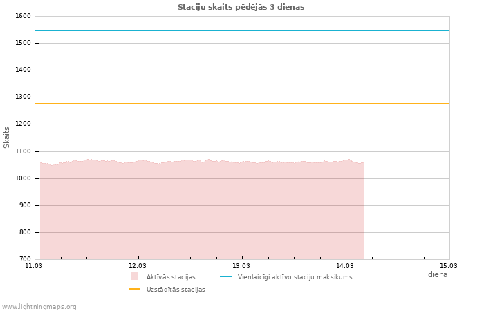 Grafiki: Staciju skaits