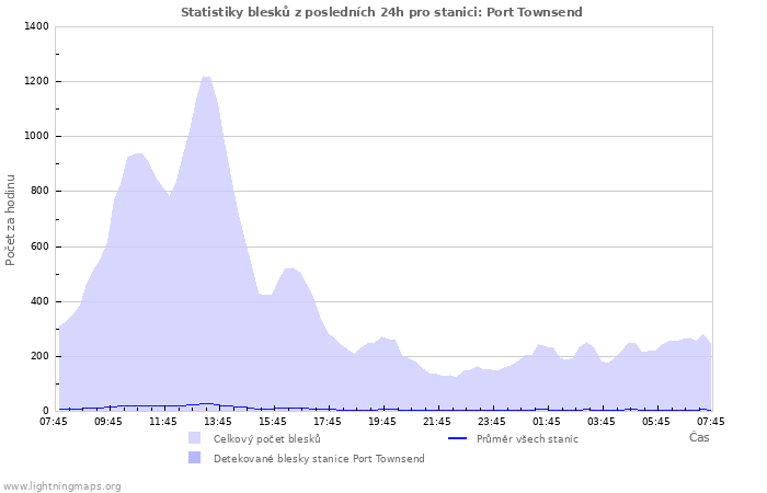 Grafy: Statistiky blesků
