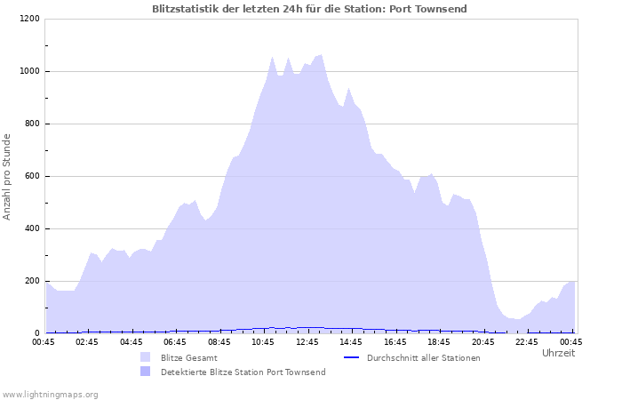 Diagramme: Blitzstatistik