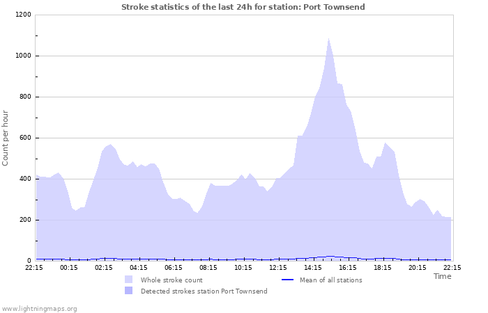 Graphs: Stroke statistics